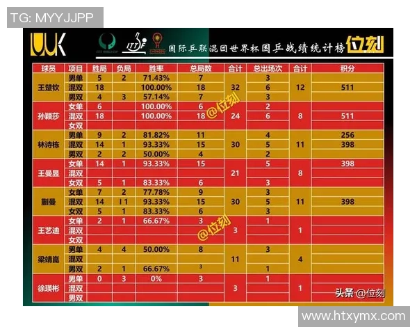 杭州乒乓球队在世界杯积分榜上以65分稳居首位展现强劲实力
